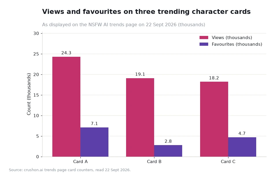 Grouped bar chart comparing view and favourite counts in thousands for three trending character cards